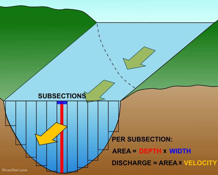 River discharge measurement
